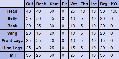 Teostra Hitzones & Weaknesses